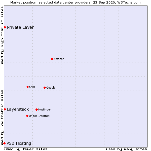 Market position of Private Layer vs. Layerstack vs. PSB Hosting