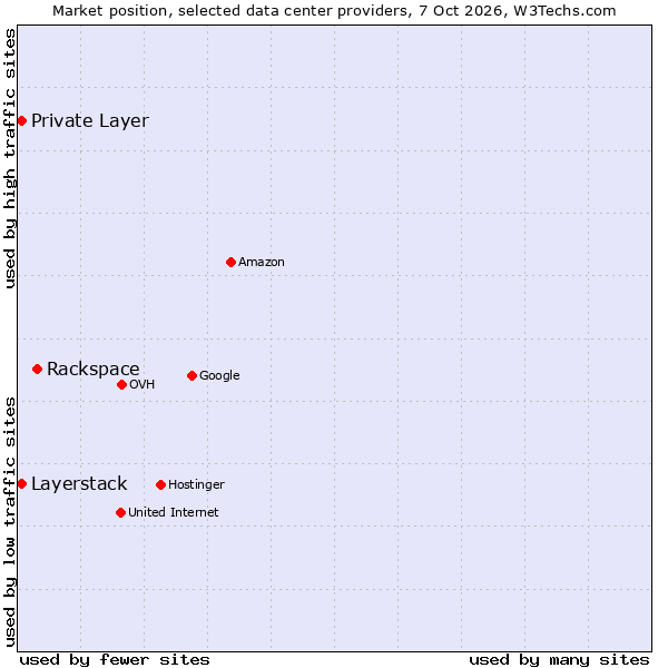 Market position of Rackspace vs. Private Layer vs. Layerstack