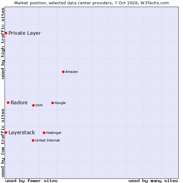 Market position of Radore vs. Private Layer vs. Layerstack