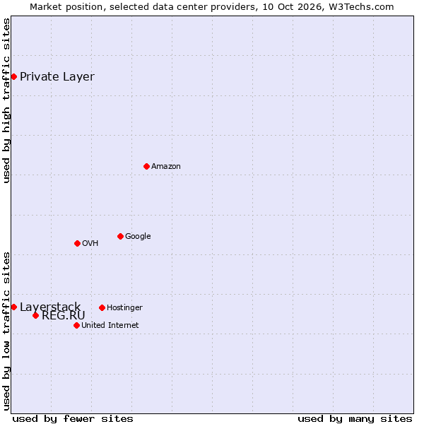 Market position of REG.RU vs. Private Layer vs. Layerstack