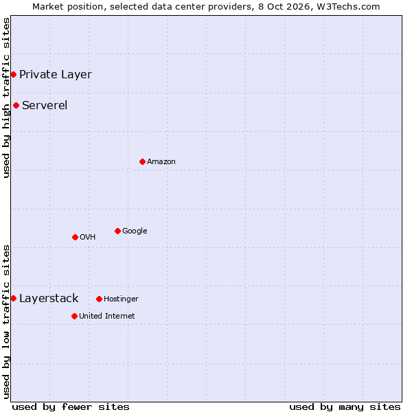 Market position of Serverel vs. Private Layer vs. Layerstack