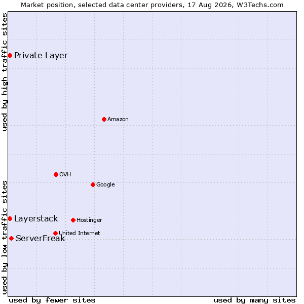 Market position of ServerFreak vs. Private Layer vs. Layerstack