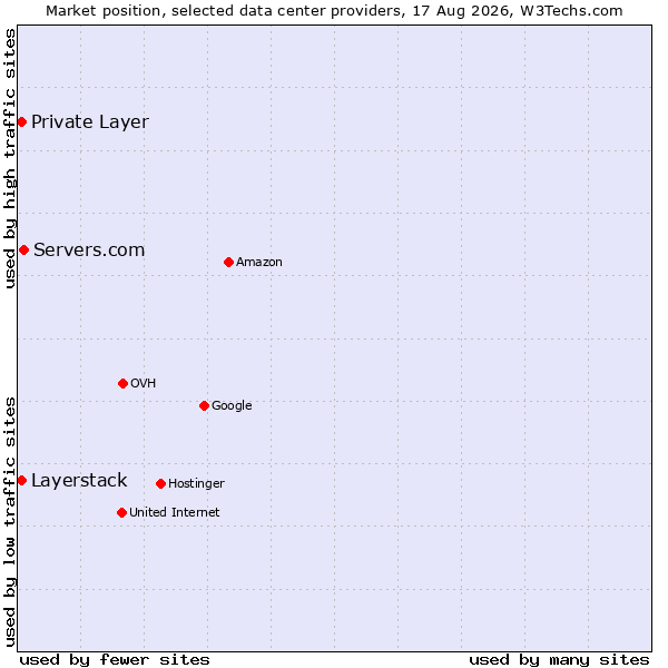 Market position of Servers.com vs. Private Layer vs. Layerstack