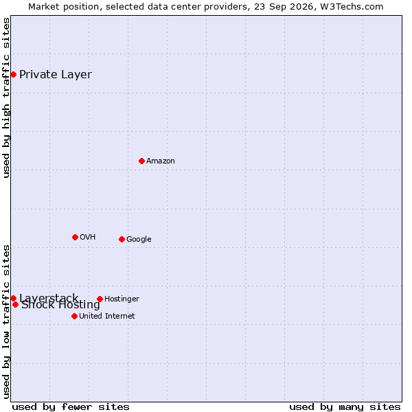 Market position of Shock Hosting vs. Private Layer vs. Layerstack