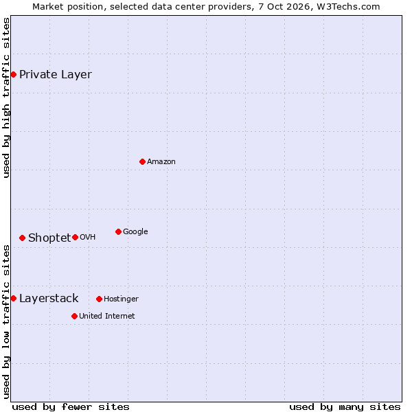 Market position of Shoptet vs. Private Layer vs. Layerstack