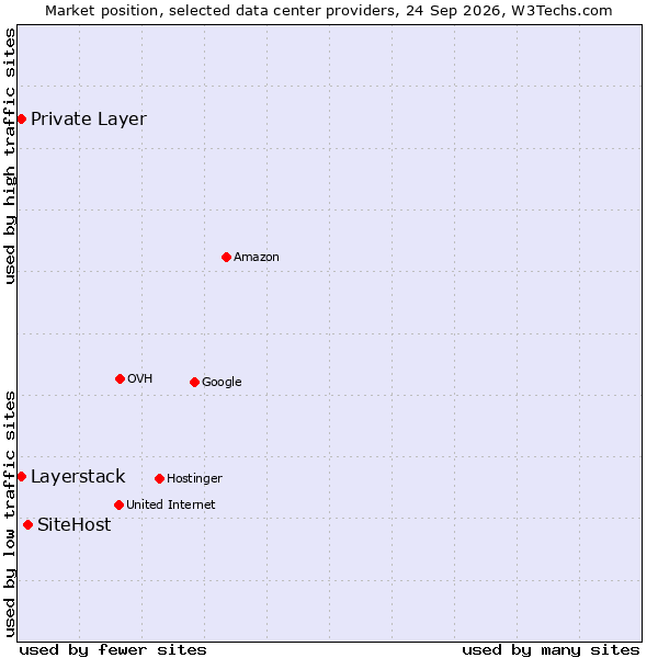 Market position of SiteHost vs. Private Layer vs. Layerstack