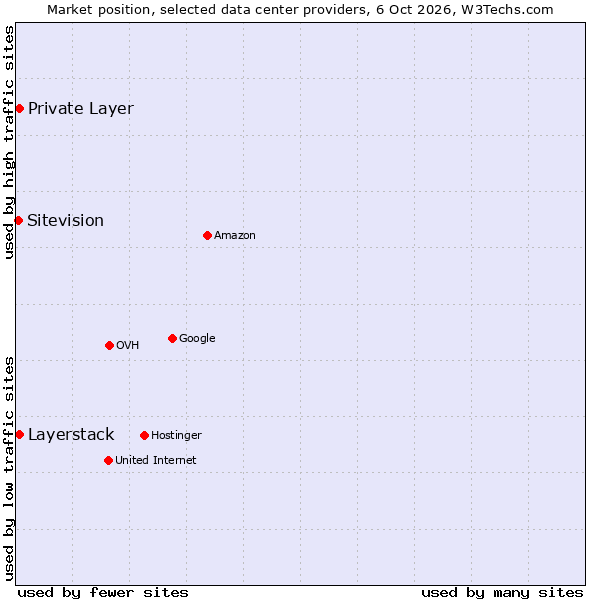 Market position of Private Layer vs. Layerstack vs. Sitevision