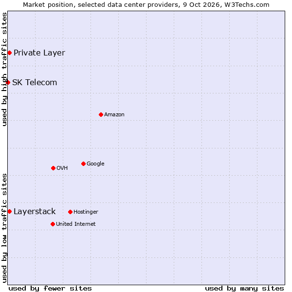 Market position of Private Layer vs. Layerstack vs. SK Telecom