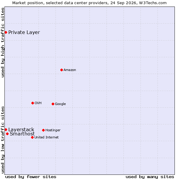 Market position of Smarthost vs. Private Layer vs. Layerstack