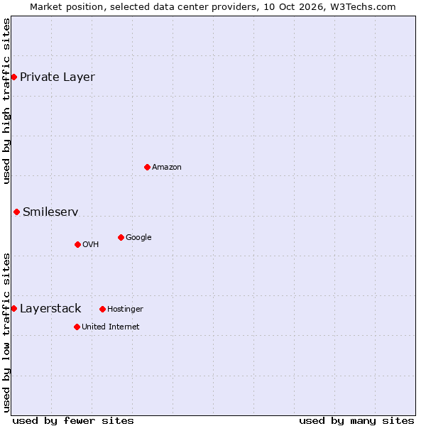 Market position of Smileserv vs. Private Layer vs. Layerstack