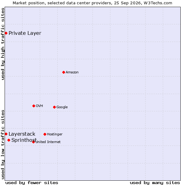 Market position of Sprinthost vs. Private Layer vs. Layerstack