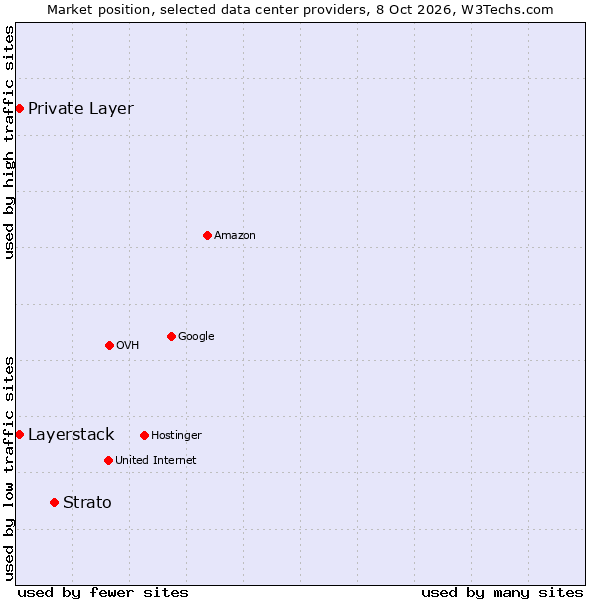 Market position of Strato vs. Private Layer vs. Layerstack