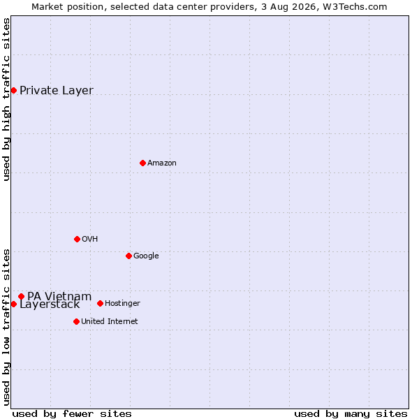 Market position of PA Vietnam vs. Private Layer vs. Layerstack