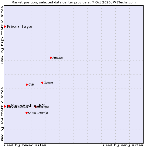 Market position of SuperHosting.BG vs. Private Layer vs. Layerstack