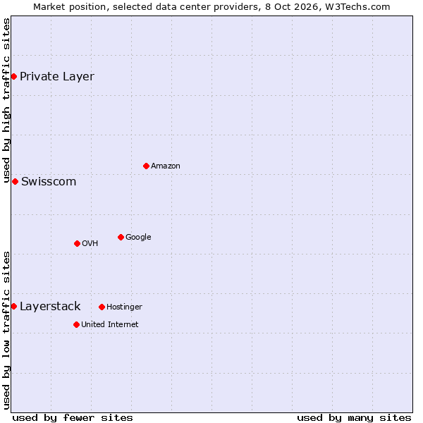 Market position of Swisscom vs. Private Layer vs. Layerstack