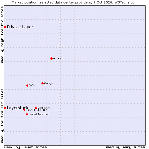 Market position of team.blue vs. Private Layer vs. Layerstack