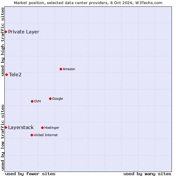 Market position of Tele2 vs. Private Layer vs. Layerstack