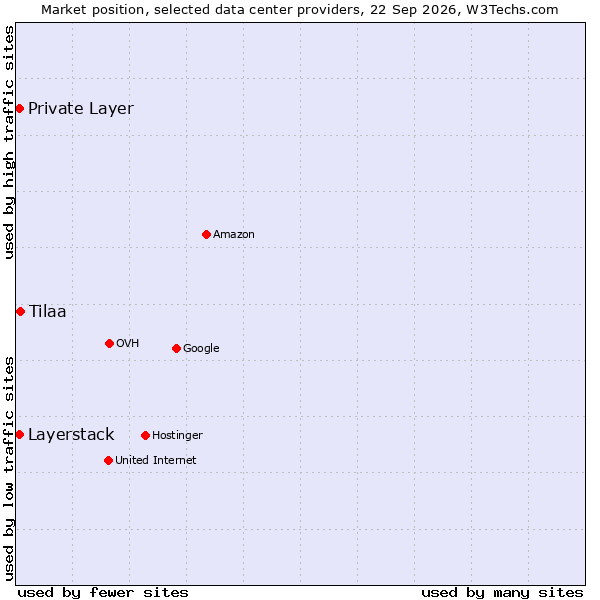 Market position of Tilaa vs. Private Layer vs. Layerstack