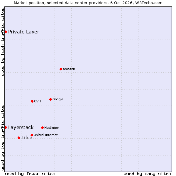 Market position of Tilda vs. Private Layer vs. Layerstack