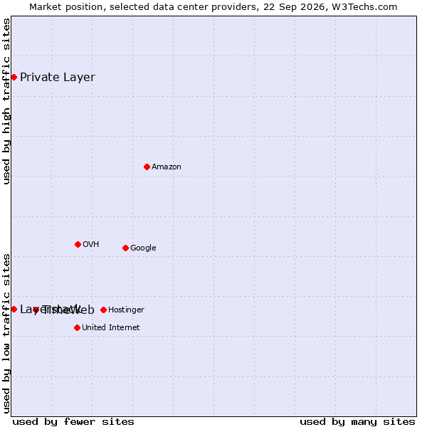 Market position of TimeWeb vs. Private Layer vs. Layerstack