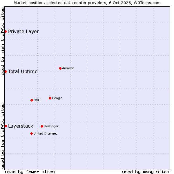 Market position of Private Layer vs. Layerstack vs. Total Uptime