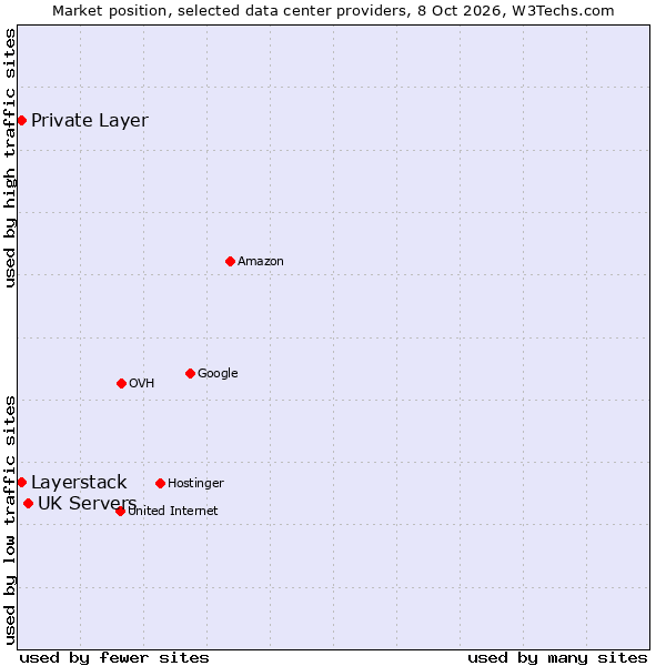 Market position of UK Servers vs. Private Layer vs. Layerstack