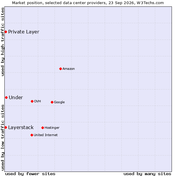 Market position of Under vs. Private Layer vs. Layerstack