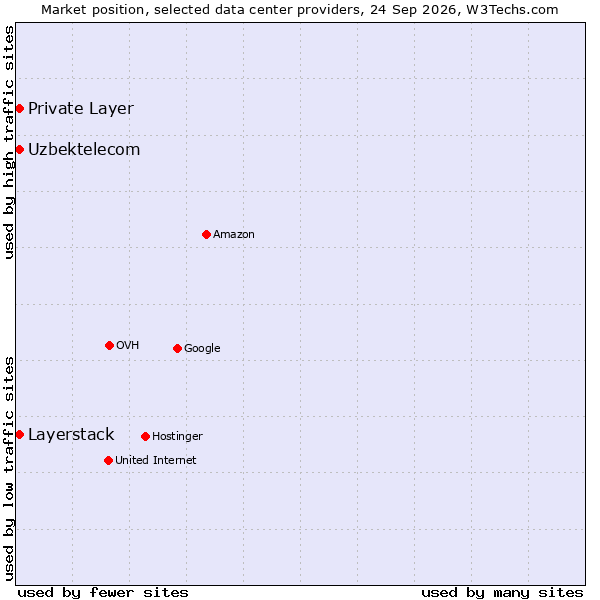 Market position of Private Layer vs. Layerstack vs. Uzbektelecom