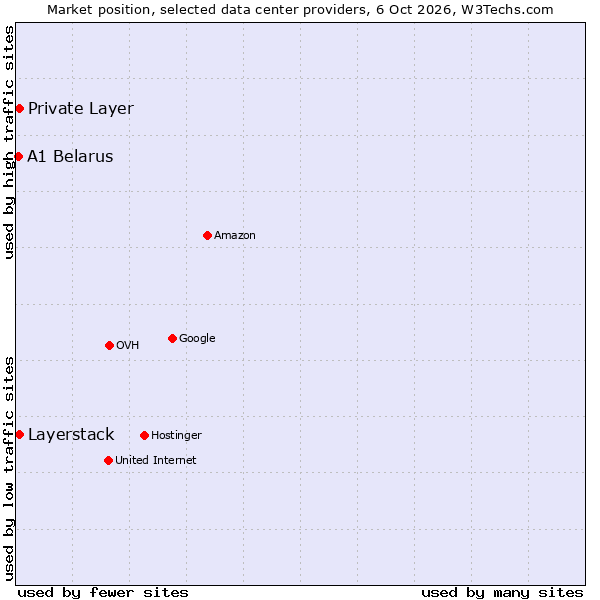Market position of Private Layer vs. Layerstack vs. A1 Belarus