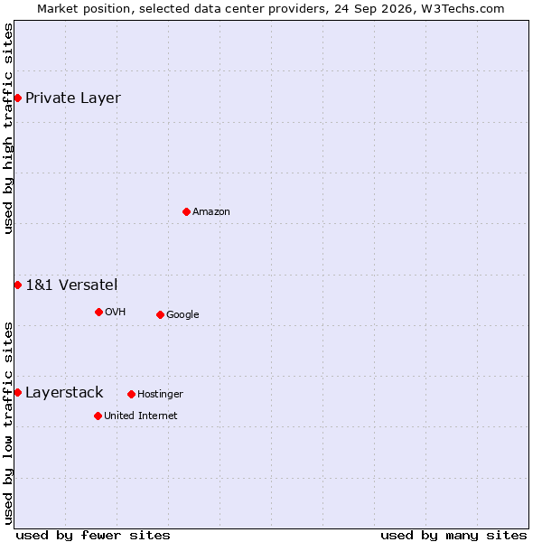 Market position of Private Layer vs. 1&1 Versatel vs. Layerstack