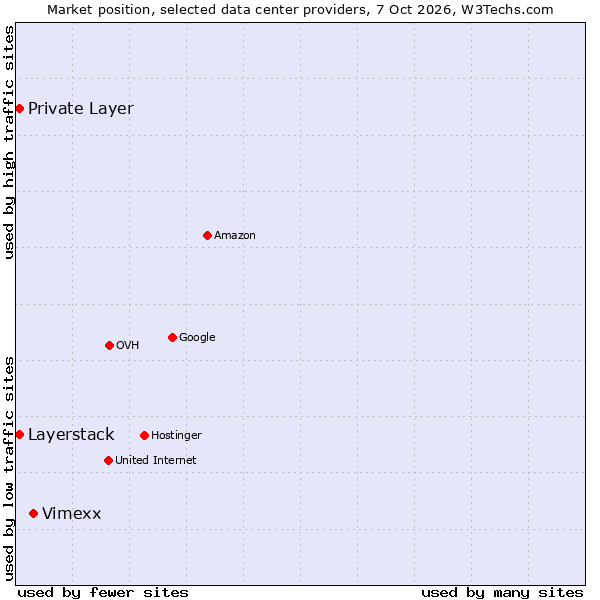Market position of Vimexx vs. Private Layer vs. Layerstack