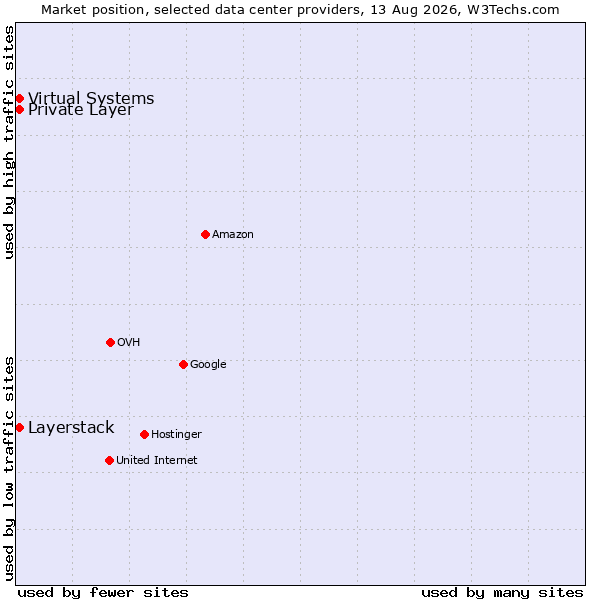 Market position of Private Layer vs. Layerstack vs. Virtual Systems
