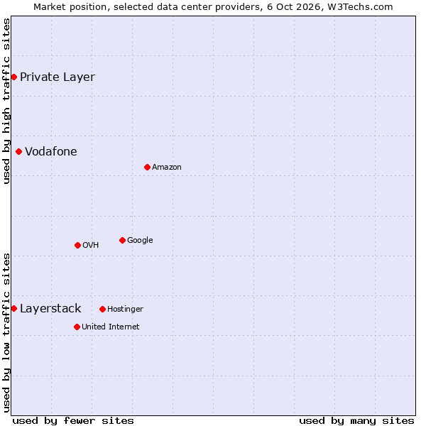 Market position of Vodafone vs. Private Layer vs. Layerstack
