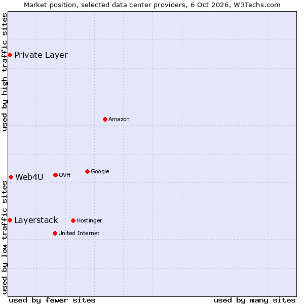 Market position of Web4U vs. Private Layer vs. Layerstack