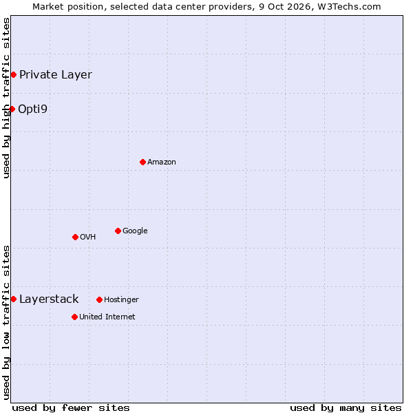 Market position of Private Layer vs. Layerstack vs. Opti9