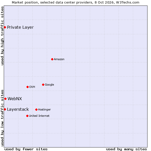 Market position of WebNX vs. Private Layer vs. Layerstack