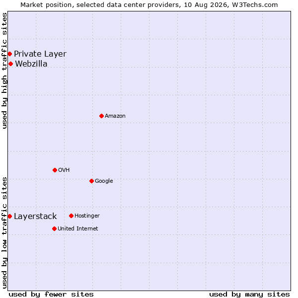 Market position of Webzilla vs. Private Layer vs. Layerstack