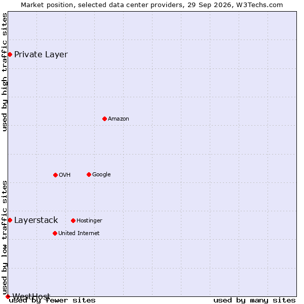 Market position of Private Layer vs. Layerstack vs. WestHost