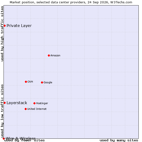Market position of Private Layer vs. Layerstack vs. Wire & Wireless