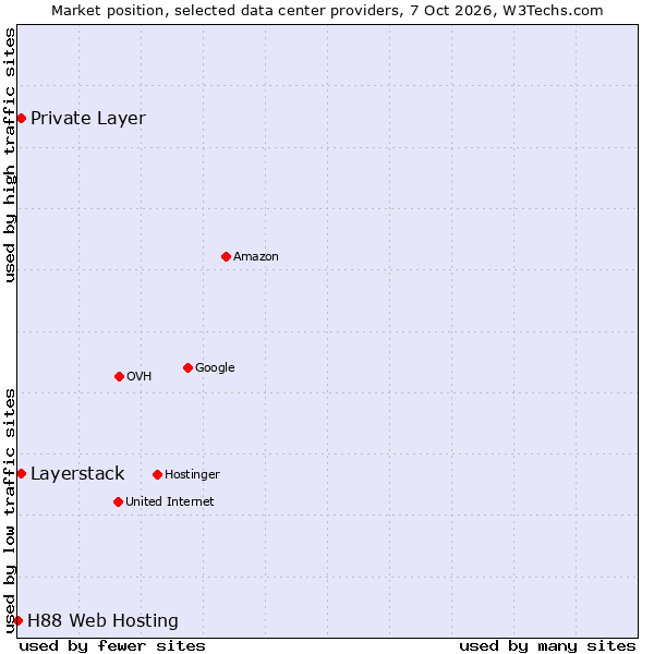 Market position of Private Layer vs. Layerstack vs. H88 Web Hosting