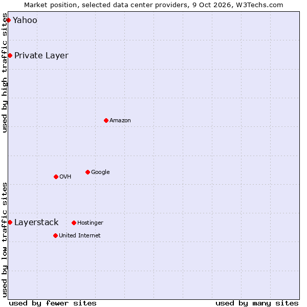 Market position of Private Layer vs. Layerstack vs. Yahoo