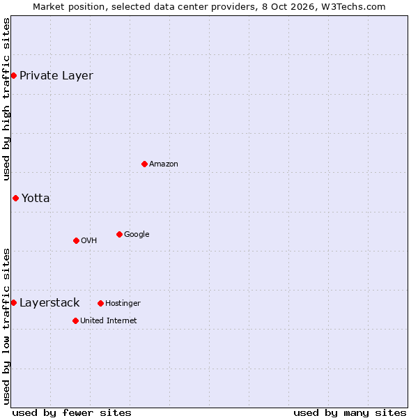 Market position of Yotta vs. Private Layer vs. Layerstack