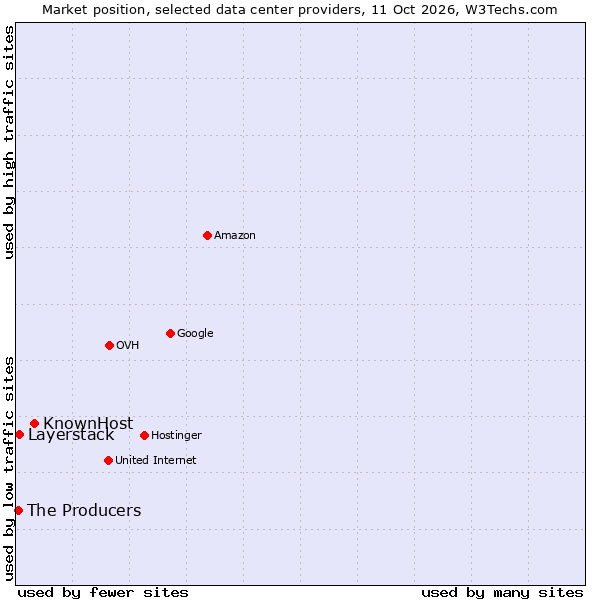 Market position of KnownHost vs. Layerstack vs. The Producers