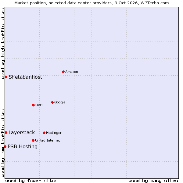 Market position of Layerstack vs. Shetabanhost vs. PSB Hosting