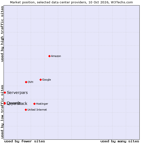 Market position of Serverpars vs. Layerstack vs. Qwords