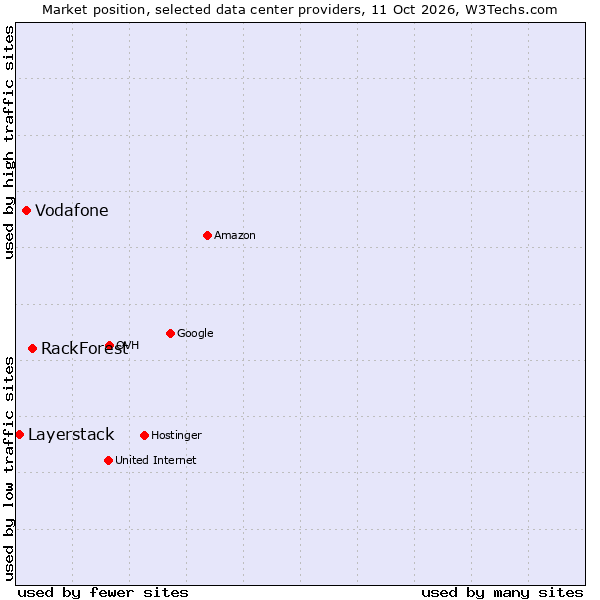 Market position of RackForest vs. Vodafone vs. Layerstack