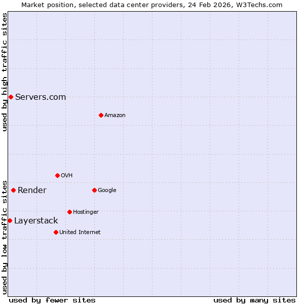 Market position of Render vs. Servers.com vs. Layerstack