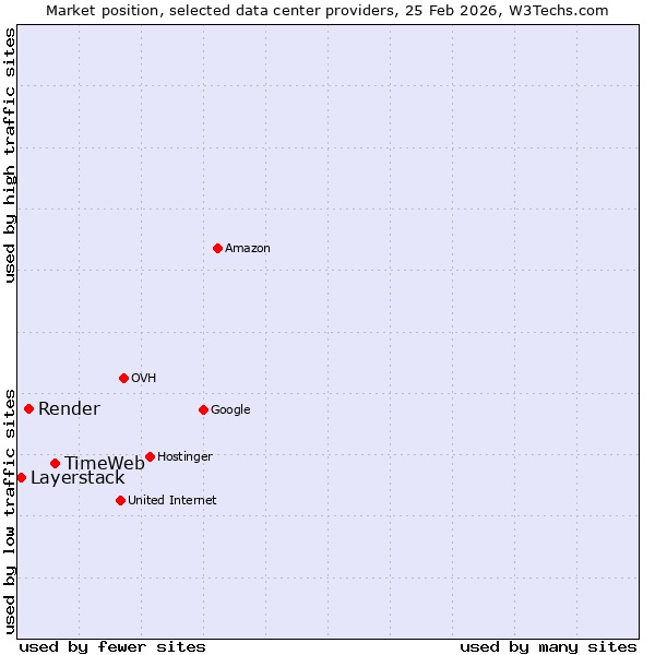 Market position of TimeWeb vs. Render vs. Layerstack