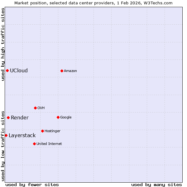 Market position of Render vs. UCloud vs. Layerstack