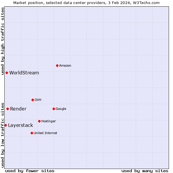 Market position of Render vs. WorldStream vs. Layerstack